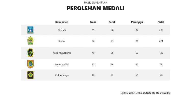 perolehan medali porda