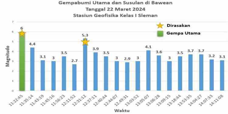 rentetan gempa bumi di laut jawa