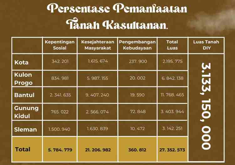 pemanfataan sultan ground