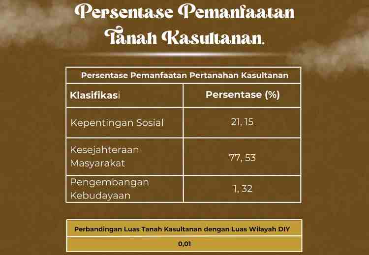 presentase sultan ground