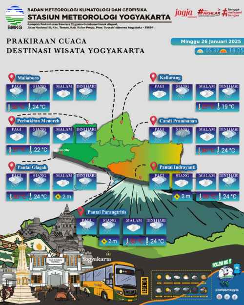 cuaca destinasi wisata jogja