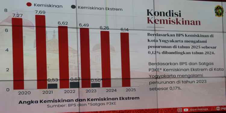 kemiskinan yogyakarta